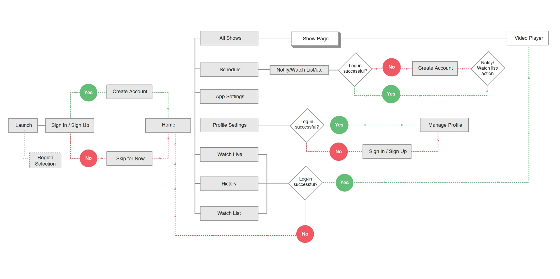 Citytv app user flow diagram from launch and sign-in through home, schedule, watch list and video player