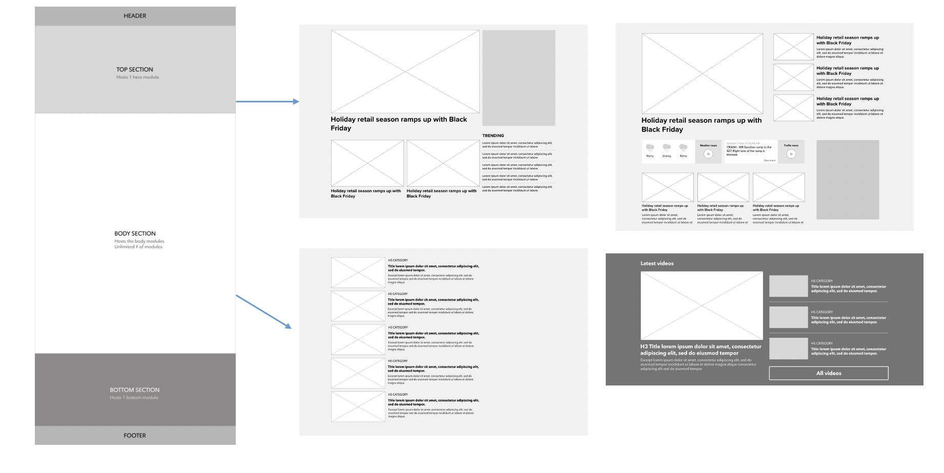 CityNews modular page architecture wireframes showing header, top section, body modules and footer