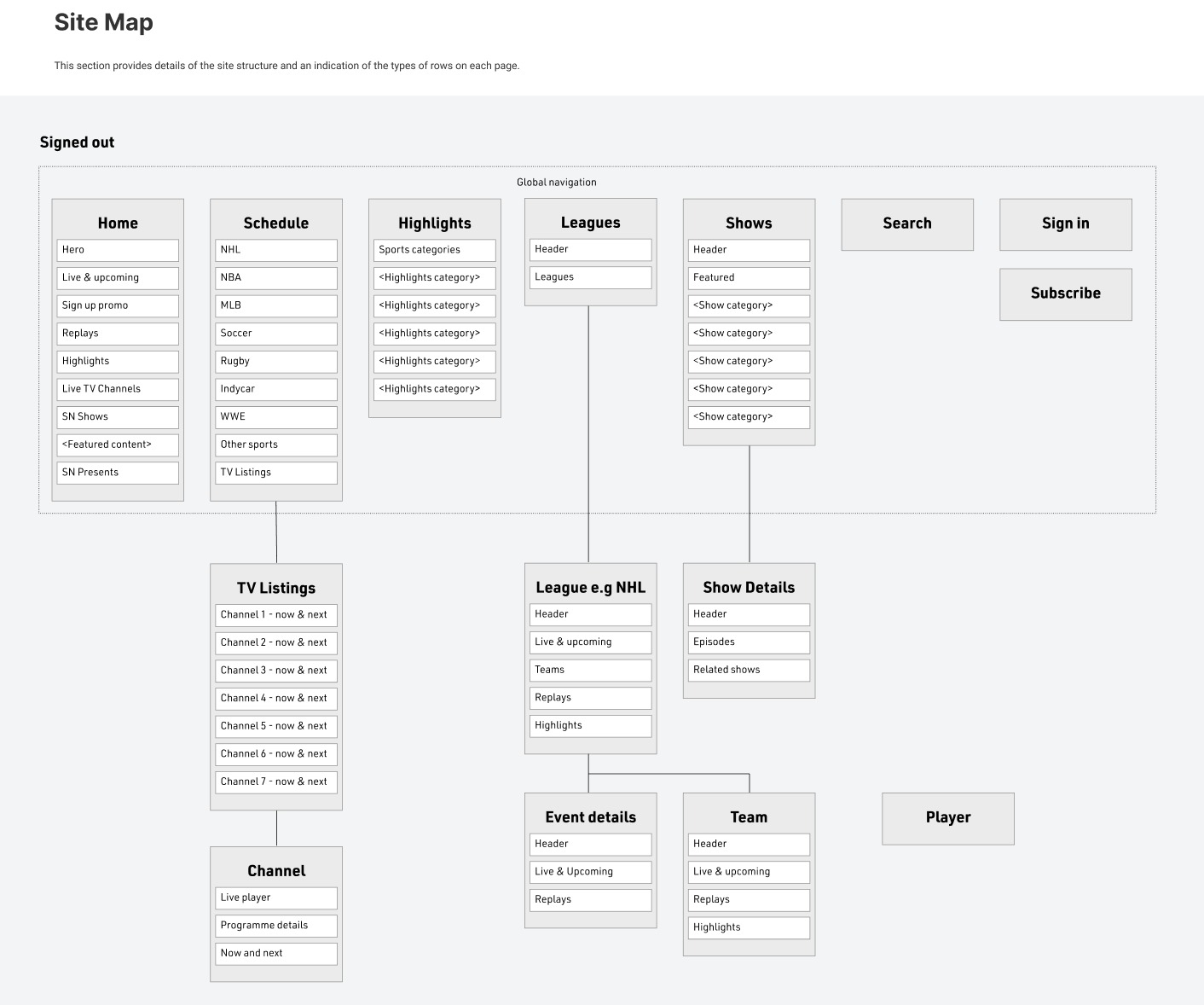 Sportsnet Now site map showing signed-out global navigation and page structures for home, schedule, highlights, leagues, shows, team and player pages